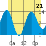 Port Houghton tide chart for Friday, July 21, 2023