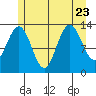 Port Houghton tide chart for Sunday, July 23, 2023