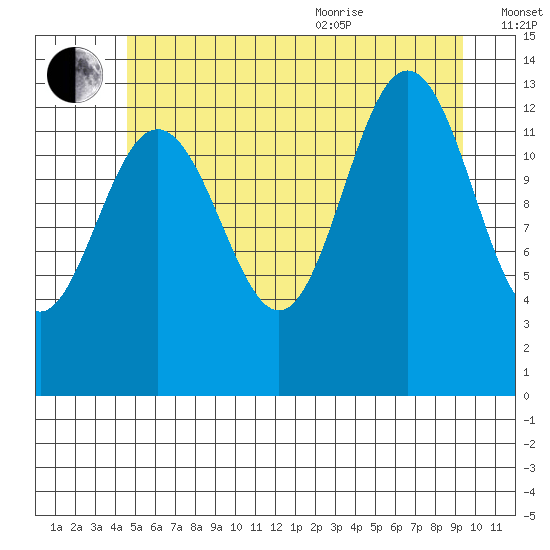 Port Houghton tide chart for Tuesday, July 25, 2023