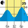 Port Houghton tide chart for Tuesday, July 25, 2023
