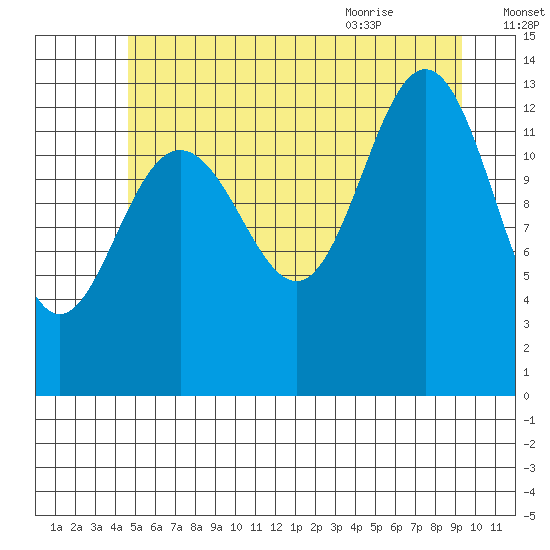 Port Houghton tide chart for Wednesday, July 26, 2023