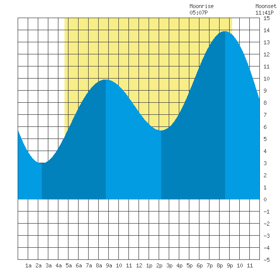 Port Houghton tide chart for Thursday, July 27, 2023