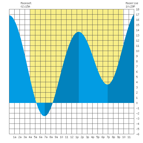 Port Houghton tide chart for Sunday, July 2, 2023