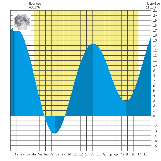 Port Houghton tide chart for Monday, July 3, 2023