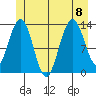 Port Houghton tide chart for Saturday, July 8, 2023