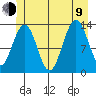 Port Houghton tide chart for Sunday, July 9, 2023
