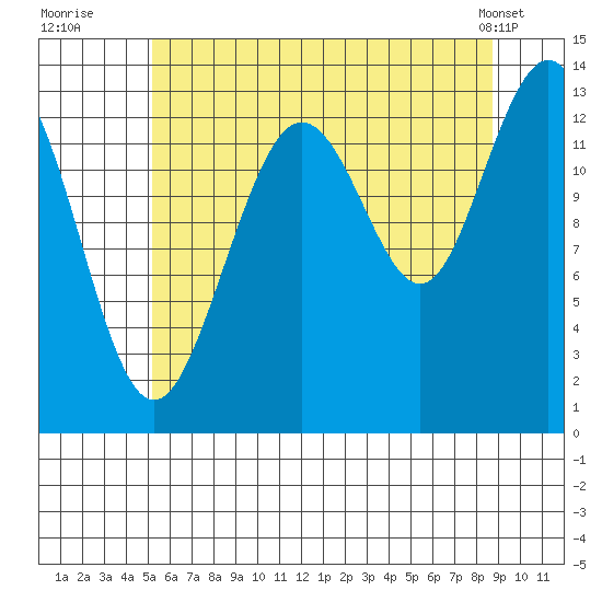 Port Houghton tide chart for Saturday, August 12, 2023