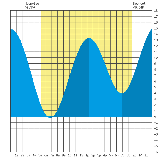 Port Houghton tide chart for Monday, August 14, 2023