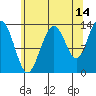 Port Houghton tide chart for Monday, August 14, 2023