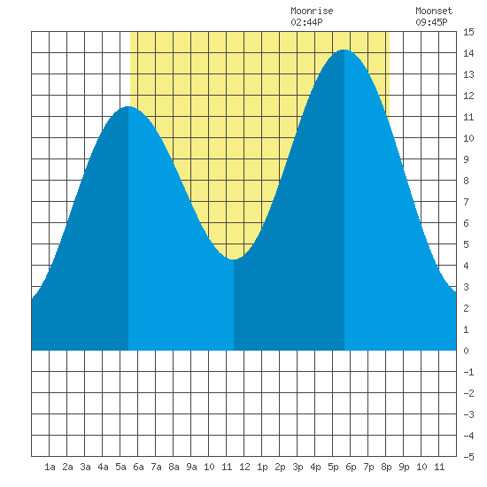 Port Houghton tide chart for Wednesday, August 23, 2023
