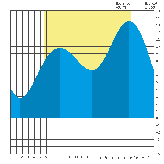Port Houghton tide chart for Friday, August 25, 2023