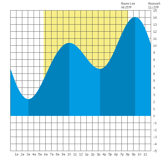 Port Houghton tide chart for Saturday, August 26, 2023