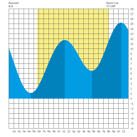 Port Houghton tide chart for Sunday, August 27, 2023