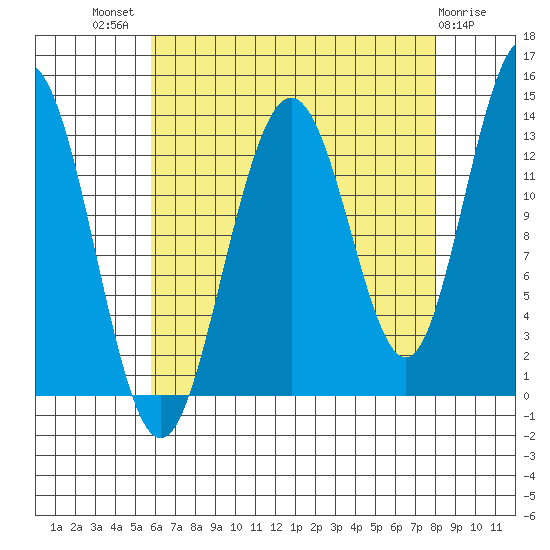 Port Houghton tide chart for Tuesday, August 29, 2023