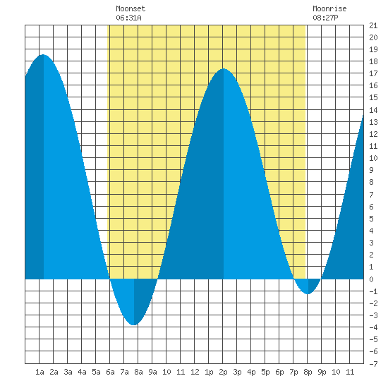 Port Houghton tide chart for Thursday, August 31, 2023