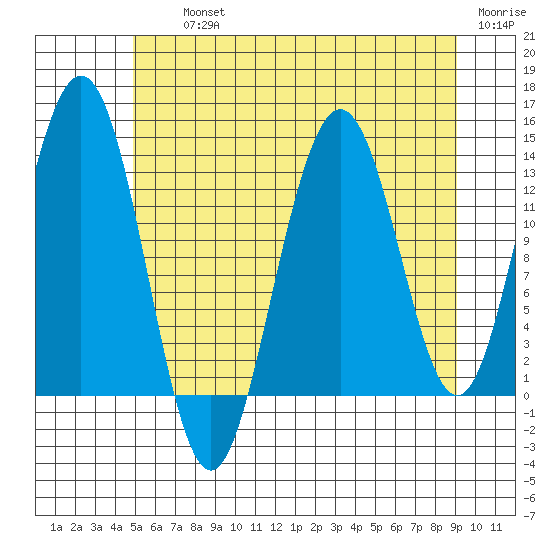Port Houghton tide chart for Thursday, August 3, 2023
