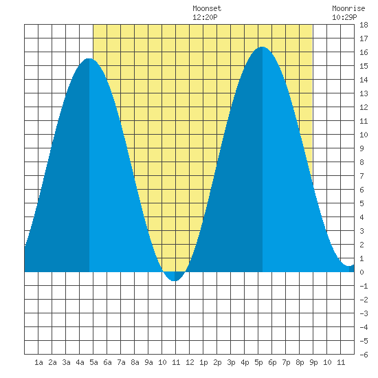 Port Houghton tide chart for Sunday, August 6, 2023