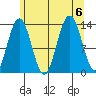 Port Houghton tide chart for Sunday, August 6, 2023