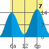 Port Houghton tide chart for Monday, August 7, 2023