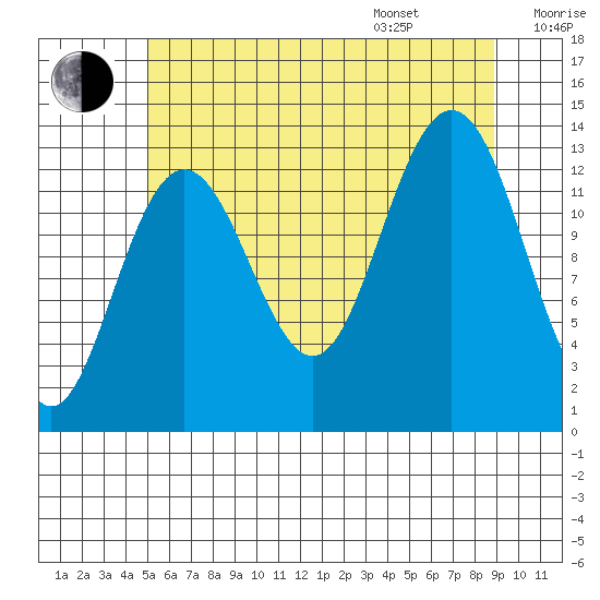 Port Houghton tide chart for Tuesday, August 8, 2023