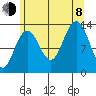 Port Houghton tide chart for Tuesday, August 8, 2023