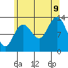 Port Houghton tide chart for Wednesday, August 9, 2023