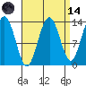 Port Houghton tide chart for Thursday, September 14, 2023