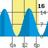 Port Houghton tide chart for Saturday, September 16, 2023