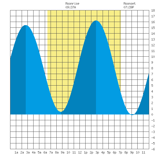 Port Houghton tide chart for Sunday, September 17, 2023