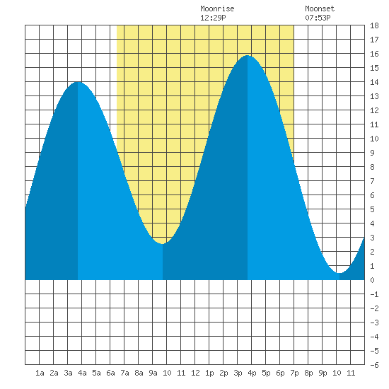 Port Houghton tide chart for Tuesday, September 19, 2023