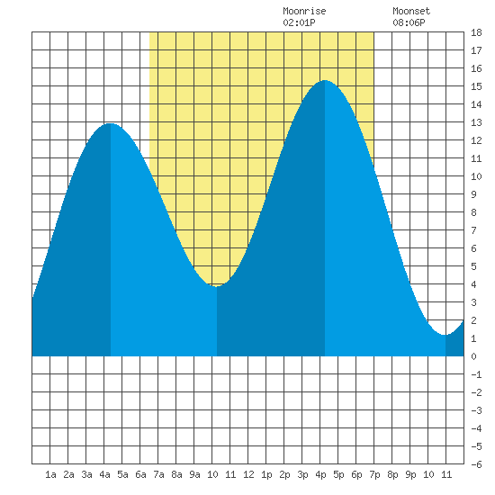 Port Houghton tide chart for Wednesday, September 20, 2023