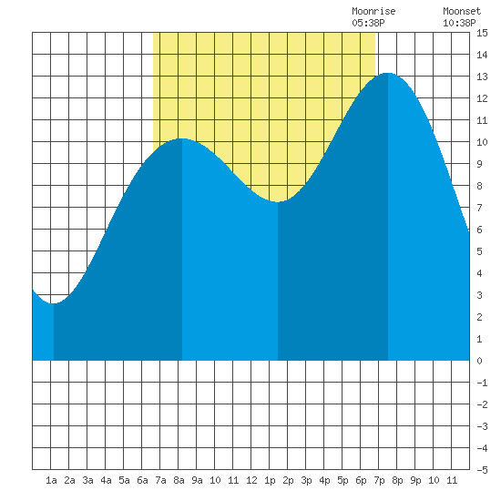 Port Houghton tide chart for Saturday, September 23, 2023