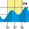 Port Houghton tide chart for Sunday, September 24, 2023