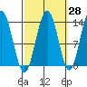 Port Houghton tide chart for Thursday, September 28, 2023