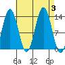 Port Houghton tide chart for Sunday, September 3, 2023