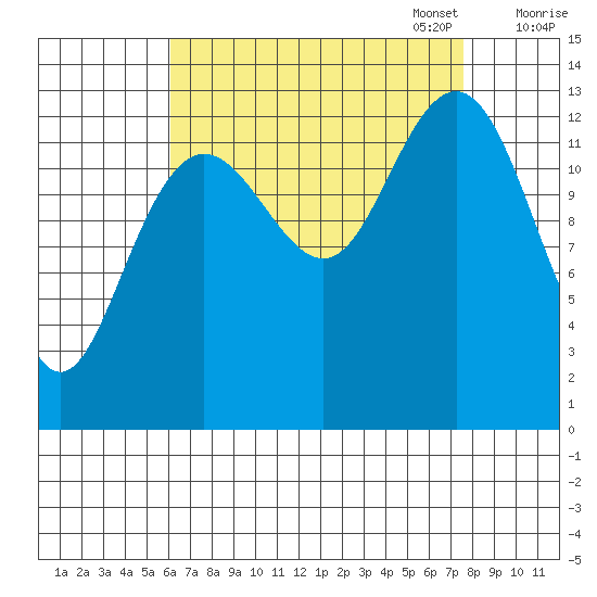 Port Houghton tide chart for Thursday, September 7, 2023