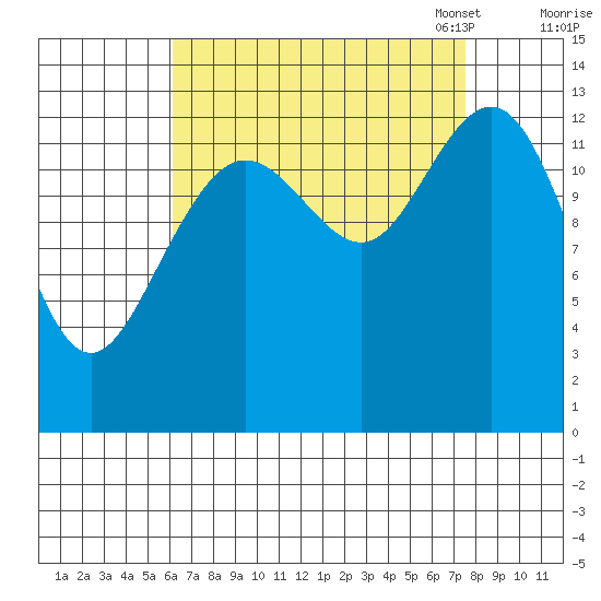 Port Houghton tide chart for Friday, September 8, 2023