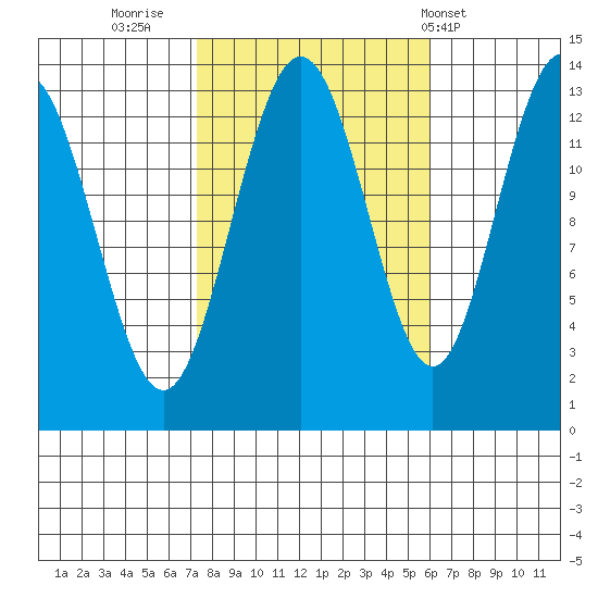 Port Houghton tide chart for Wednesday, October 11, 2023