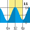 Port Houghton tide chart for Wednesday, October 11, 2023