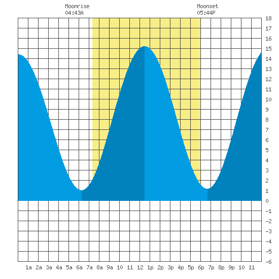 Port Houghton tide chart for Thursday, October 12, 2023