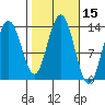 Port Houghton tide chart for Sunday, October 15, 2023