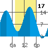 Port Houghton tide chart for Tuesday, October 17, 2023