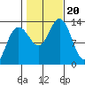 Port Houghton tide chart for Friday, October 20, 2023