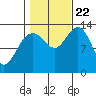 Port Houghton tide chart for Sunday, October 22, 2023