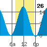 Port Houghton tide chart for Thursday, October 26, 2023