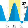 Port Houghton tide chart for Friday, October 27, 2023