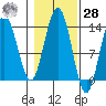 Port Houghton tide chart for Saturday, October 28, 2023