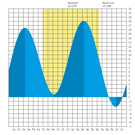 Port Houghton tide chart for Monday, October 2, 2023