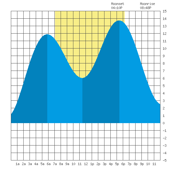 Port Houghton tide chart for Thursday, October 5, 2023