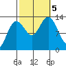 Port Houghton tide chart for Thursday, October 5, 2023
